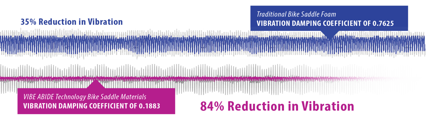 VibeAbide Vibration Damping Coefficient