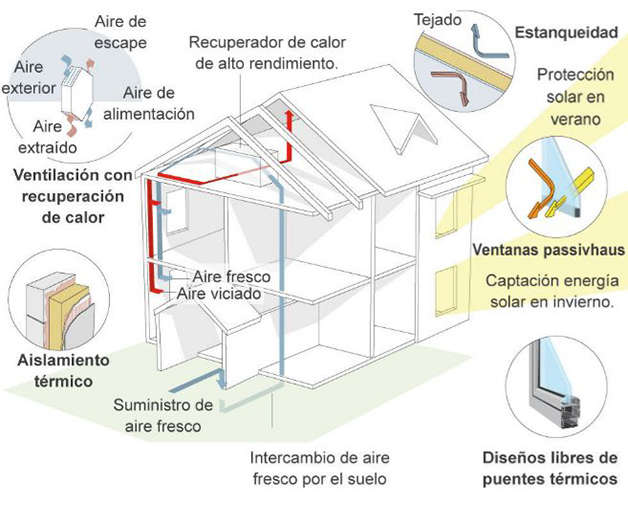 Funcionamiento de una passivhaus