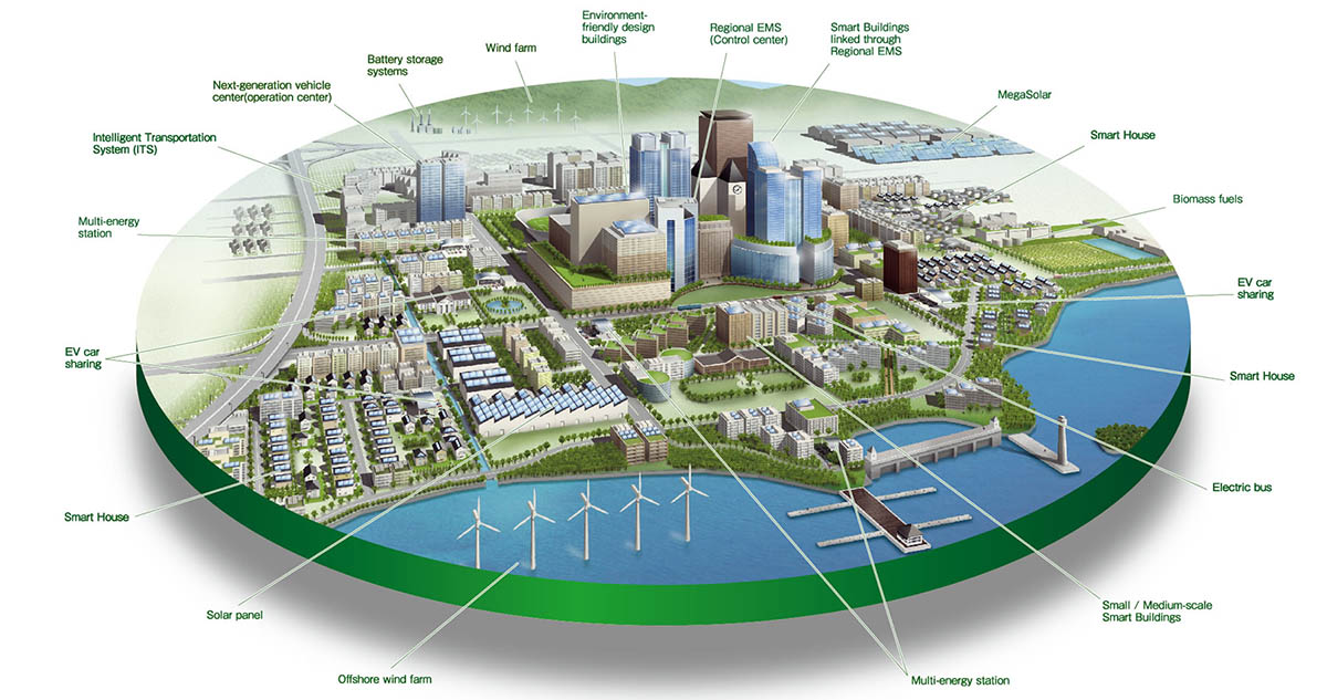 Modelo de Smart City
