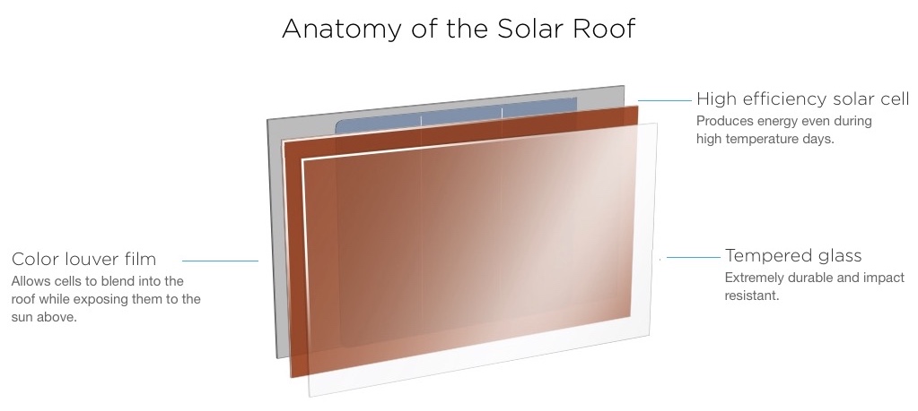 Elementos de una teja solar de Tesla. Vía SolarCity.