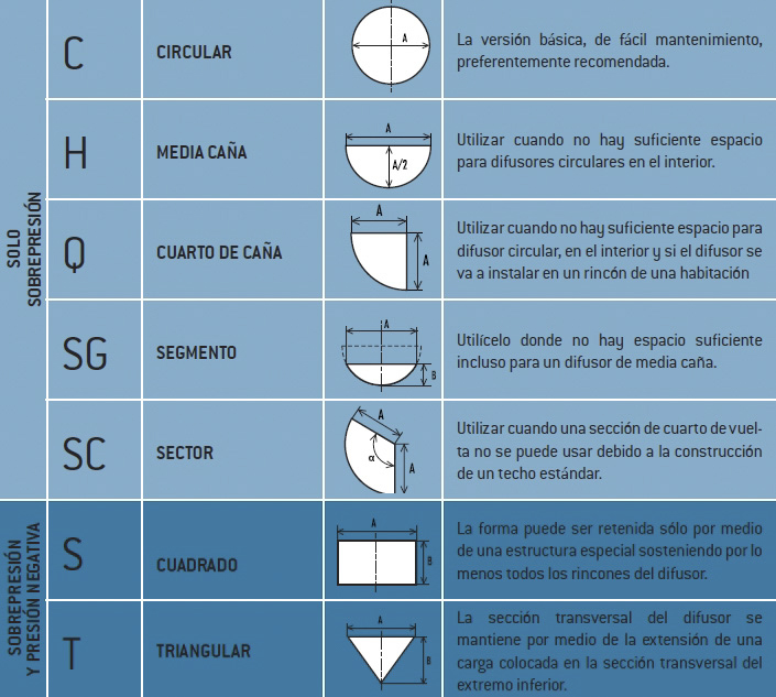 Opciones de sección de conductos textiles Prihoda