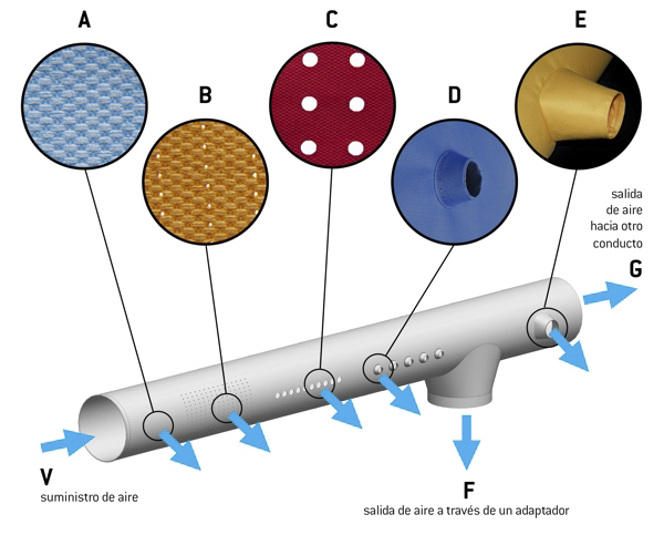Tipos de salidas de aire de los difusores textiles Prihoda