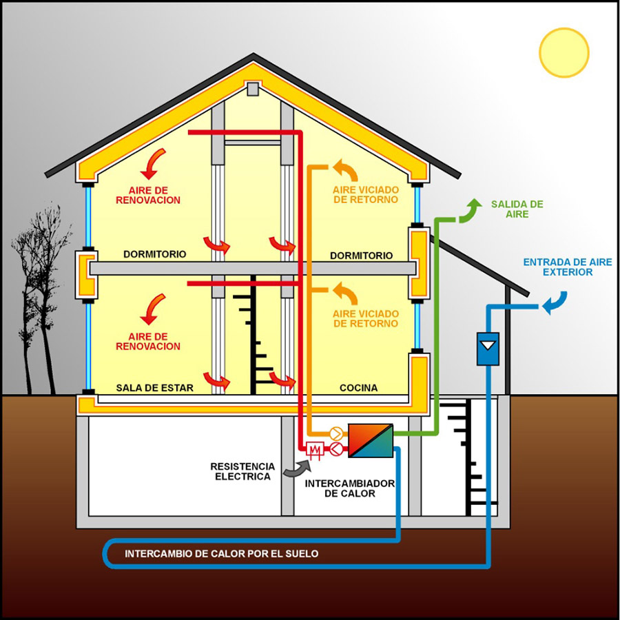 Esquema de funcionamiento de un sistema de ventilación forzada de doble flujo con recuperación de calor y aporte geotérmico.