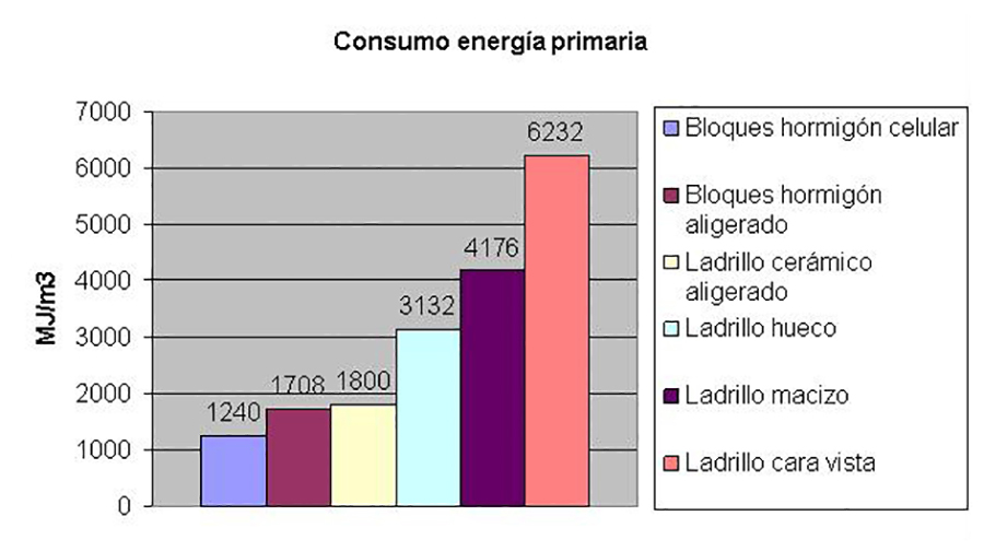 El consumo de energía en la fabricación de bloques Ytong es muy bajo.
