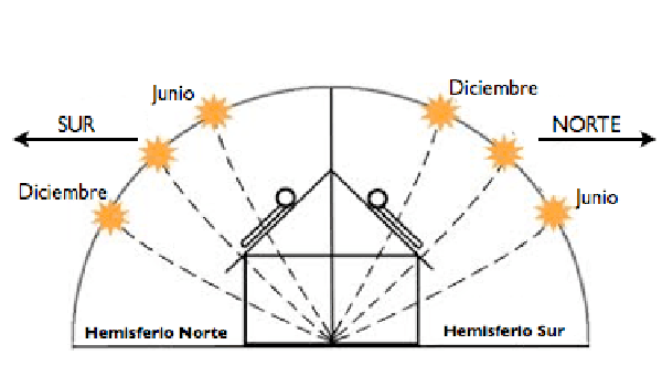 Ángulo de incidencia de los rayos solares a lo largo del año. Diferencia entre el hemisferio sur y el hemisferio norte
