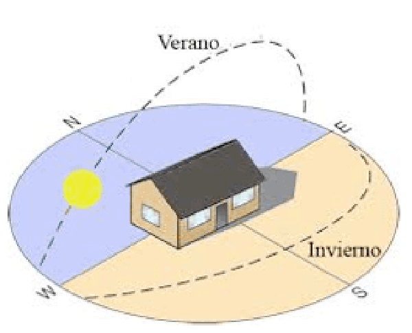 ¿Cuál es la mejor orientación para tu vivienda?