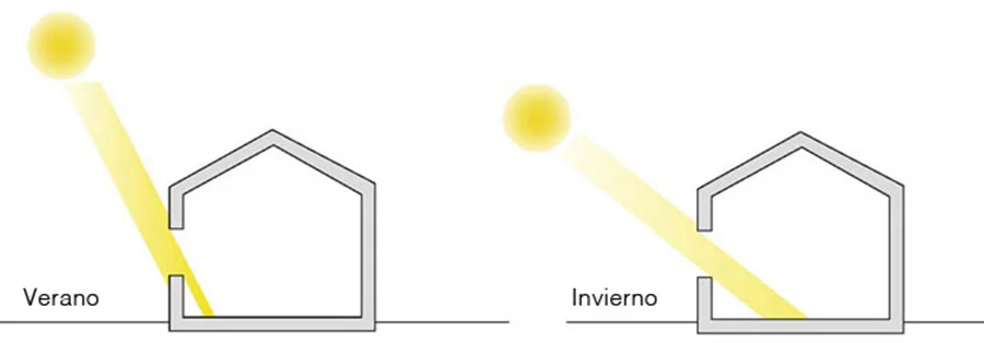 El ángulo de incidencia de la radiación solar es distinto en verano y en invierno.