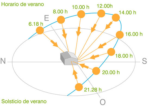 ¿Cuál es la mejor orientación para tu vivienda?