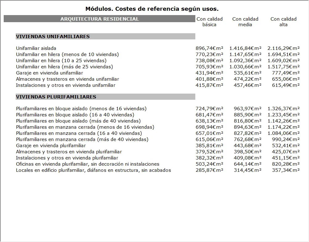 Precios más desfavorables en Madrid