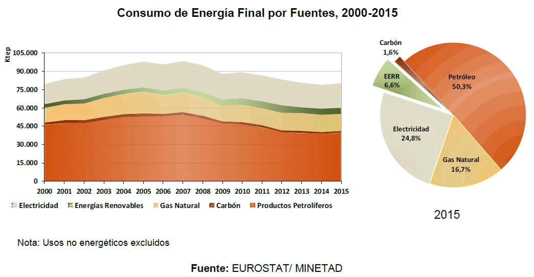 El consumo de energías renovables debería dispararse durante los próximos años si queremos que España sea un país eficiente
