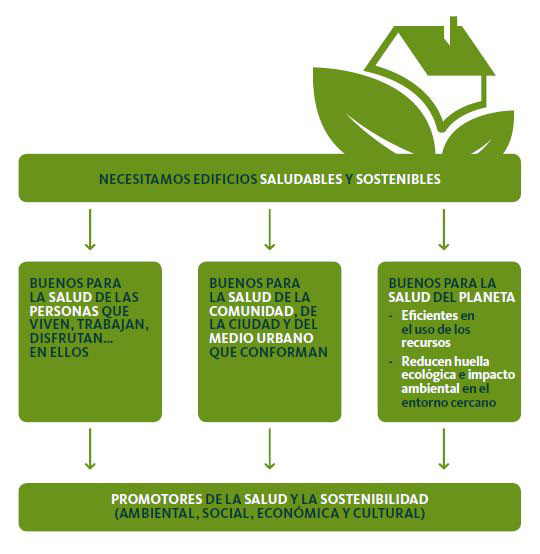 Imagen: Ecodes. Hogares saludables, edificios sostenibles.