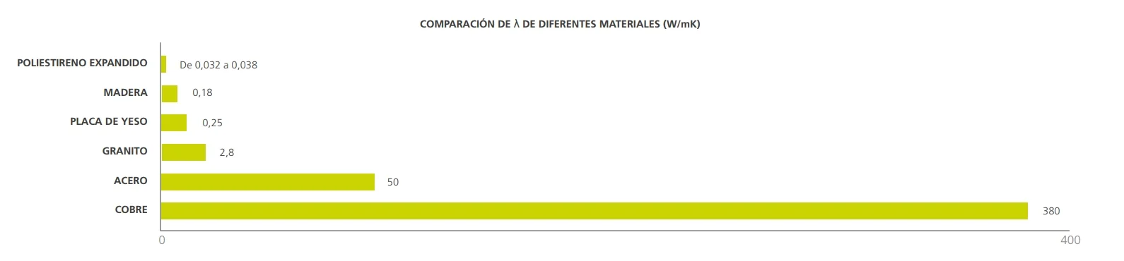 Comparativa de conductividades térmicas en diversos materiales. Fuente: Pladur.es