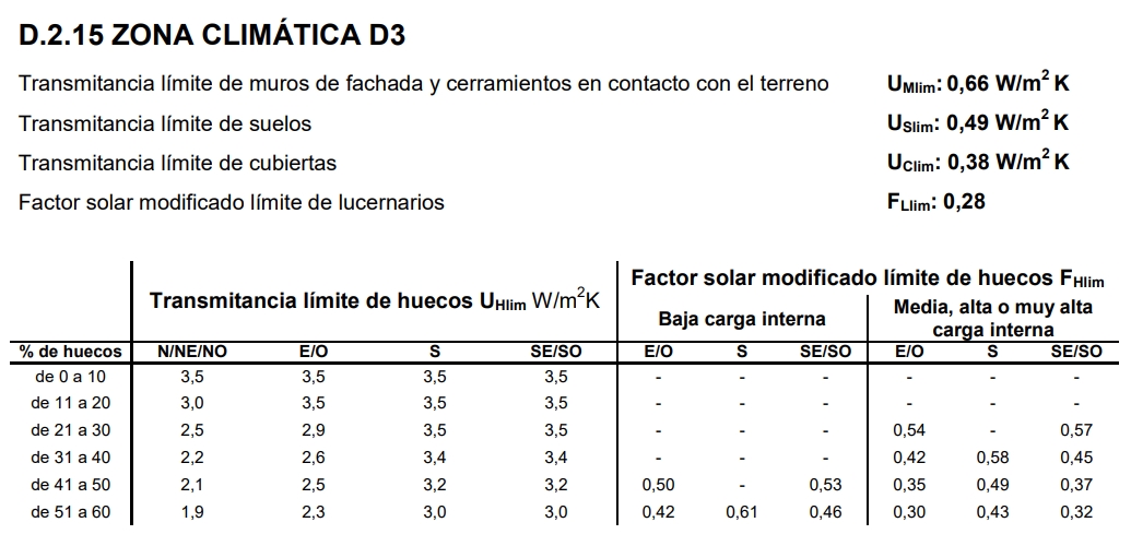 Transmitancias límites marcadas por el CTE para la zona climática D3 que incluye Madrid.