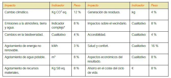 Ponderación de los Impactos en VERDE.