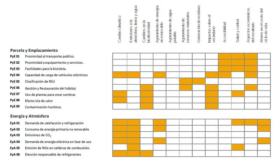 Criterios con más peso en VERDE e Impactos a los que afectan.