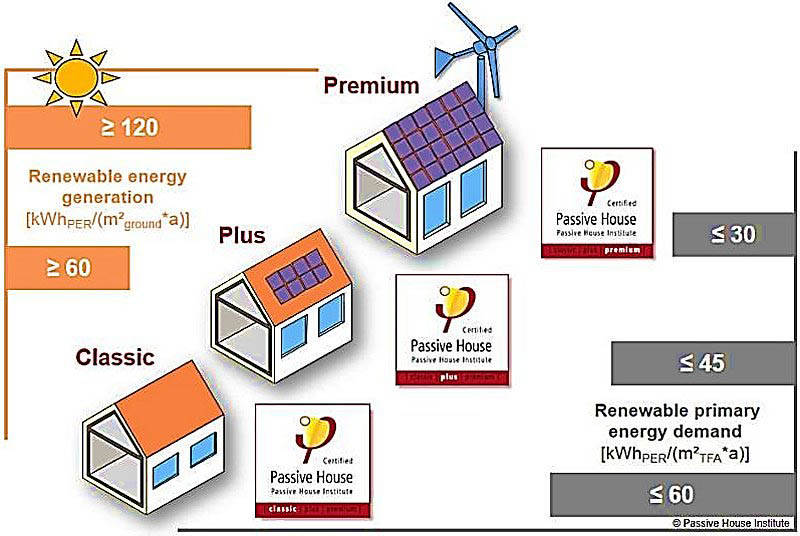 Recientemente se han incluido niveles en el estándar Passivhaus para diferenciar a los edificios más eficientes.