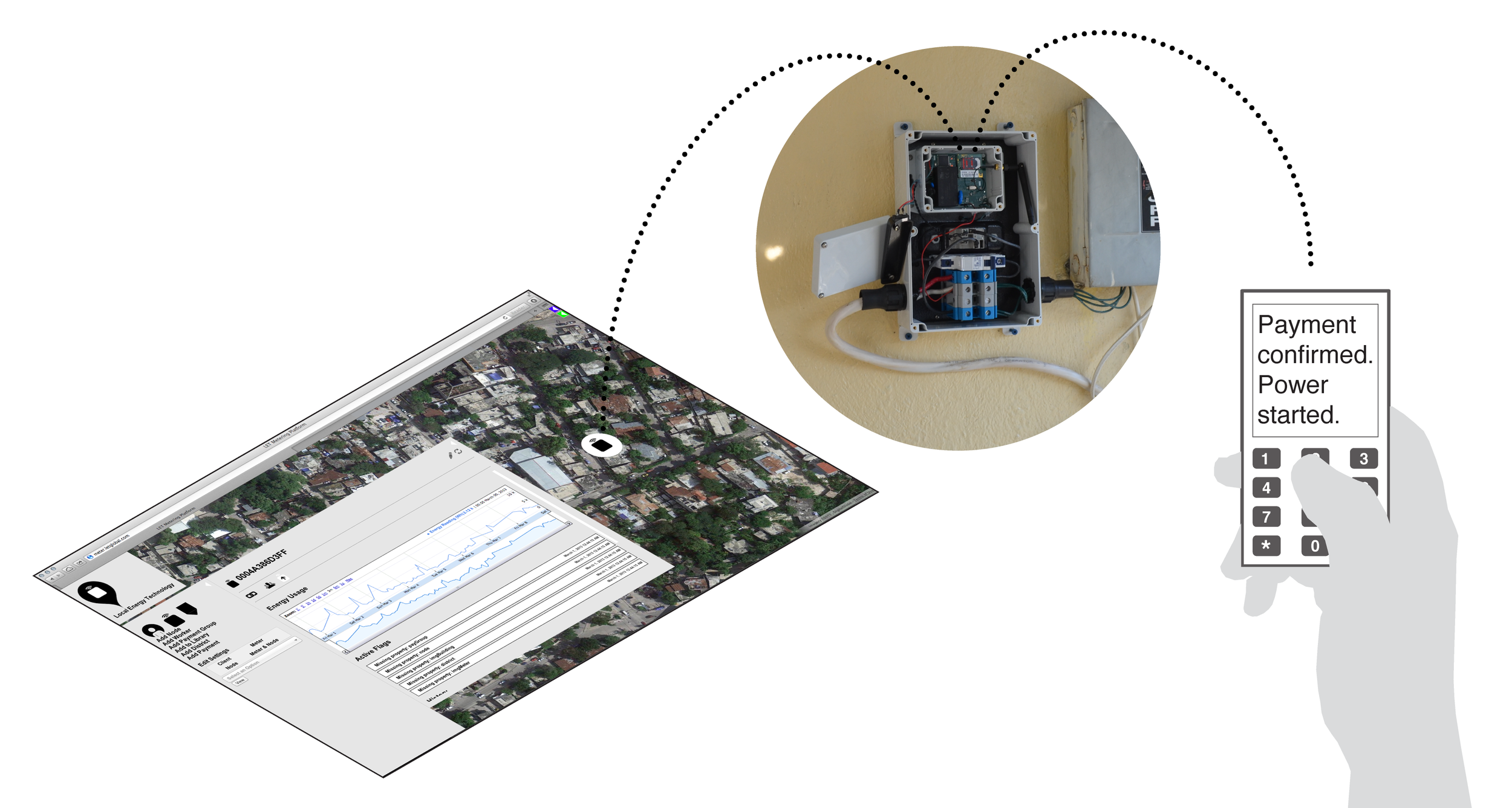 Our smart meter pilot in Port-au-Prince allowed a test family to pay for power via SMS and remotely connected energy service to our platform.