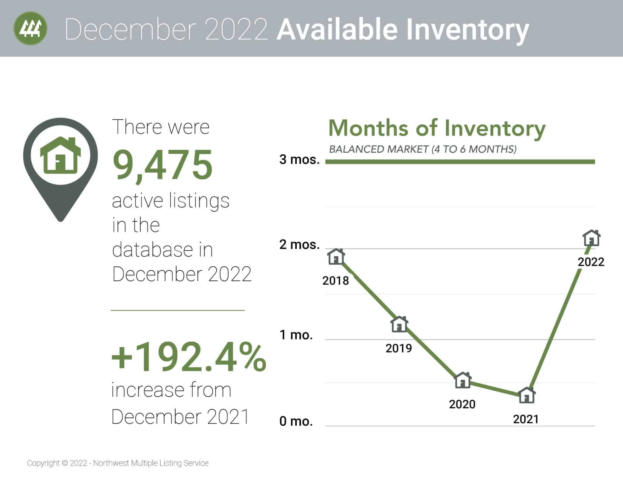 December 2022 Puget Sound Real Estate Market Snapshot
