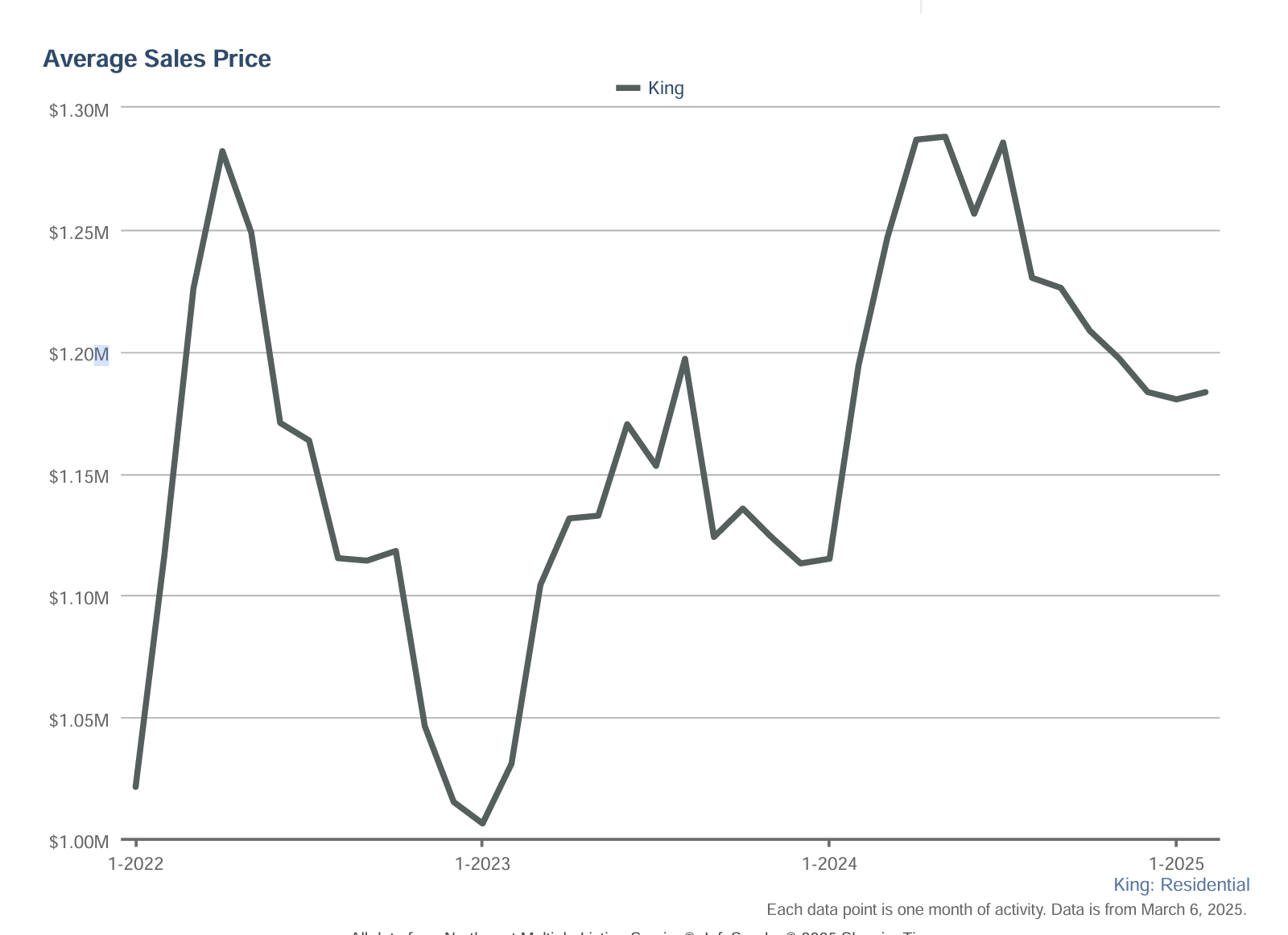 Is The Spring Selling Season All It's Cracked Up to Be?