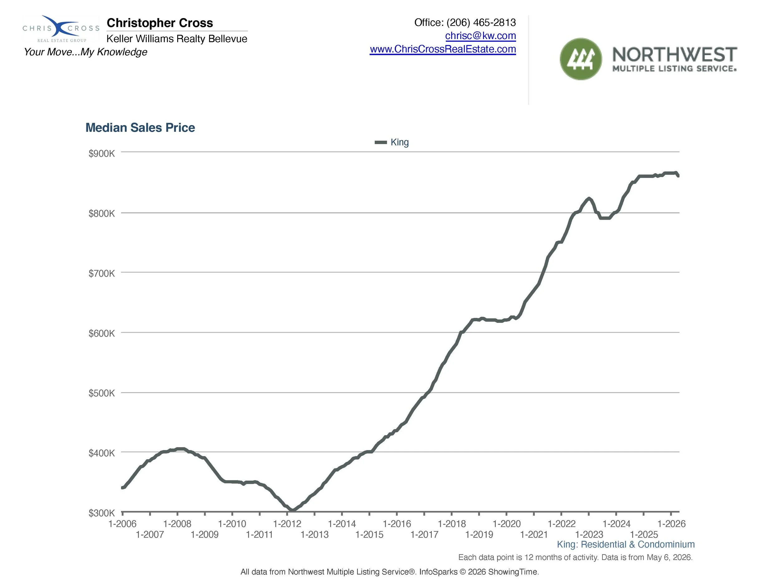 Seattle Real Estate Live Statistics