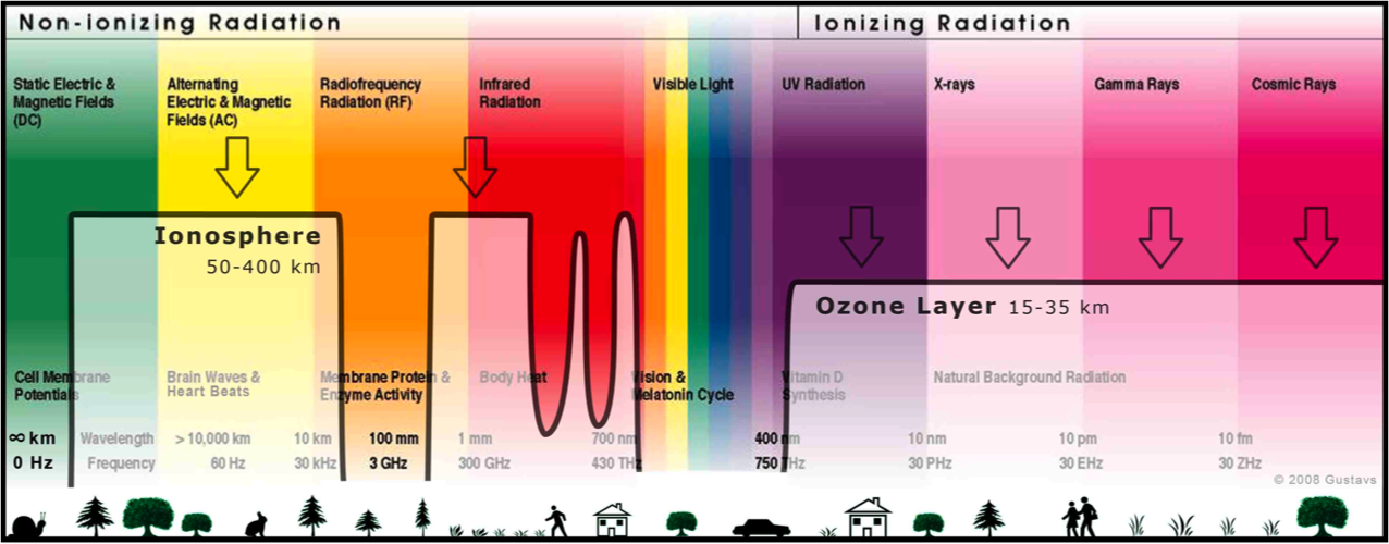 Electromagnetic Spectrum