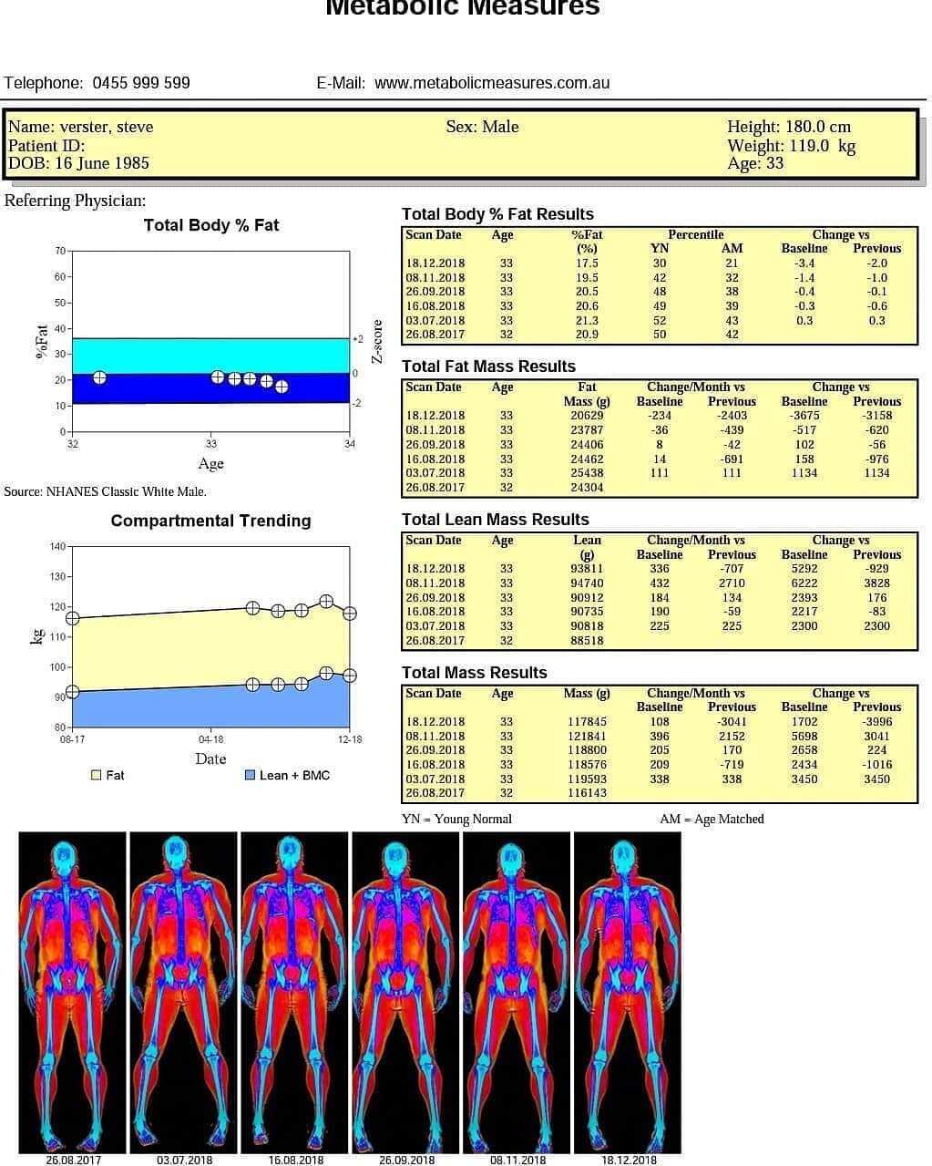 Graphical composition changes over 6 months. Your initial (baseline) DEXA scan will compare you to the general population allowing you to set training and nutrition goals. However, the benefit of the DEXA comes with monitoring changes in muscle and f