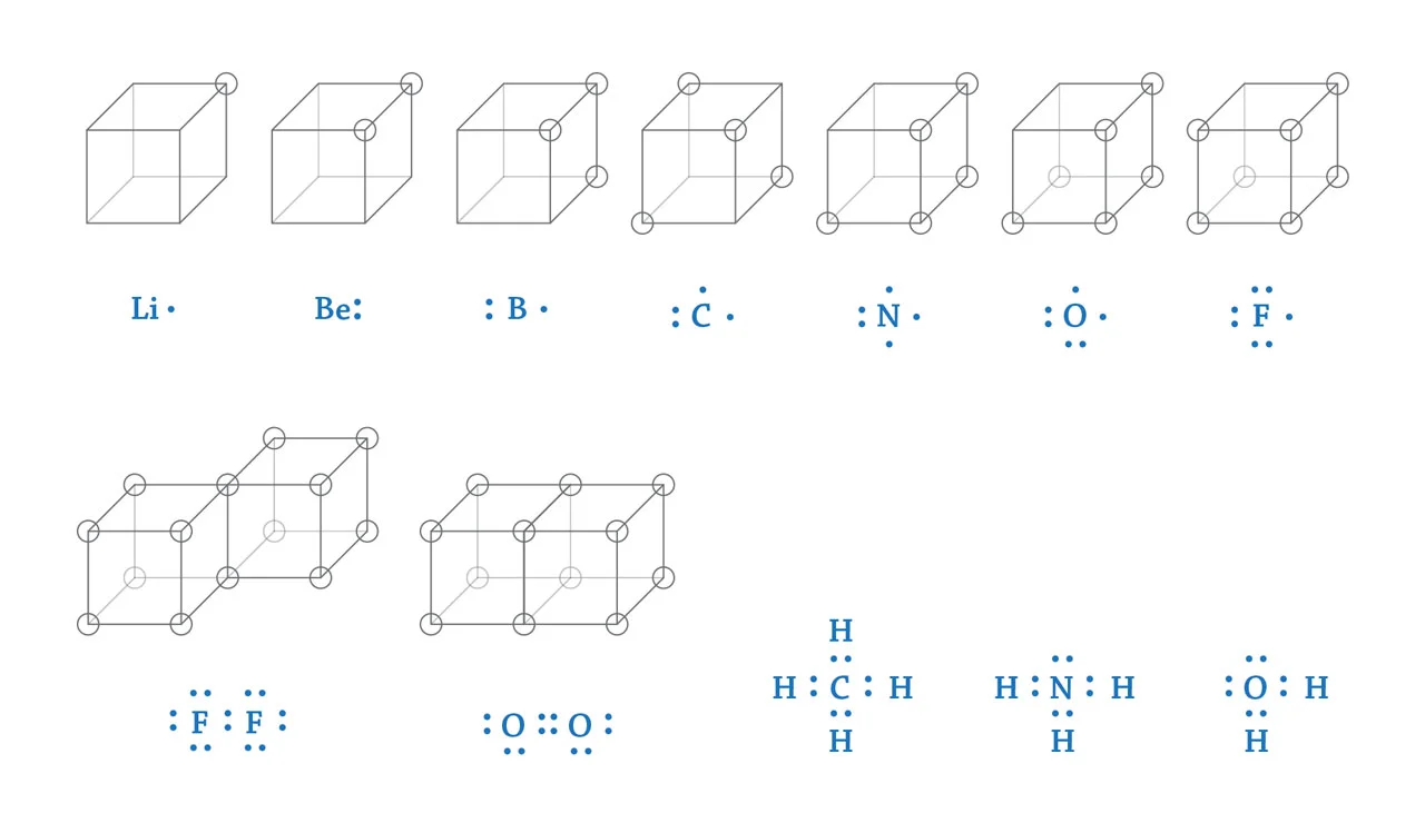 第一行从左至右:锂,铍,硼,碳,氮,氧,氟。 第二行从左至右:氟分子,氧分子,甲烷分子,氨分子,水分子。