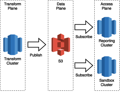 Publish Subscribe Model