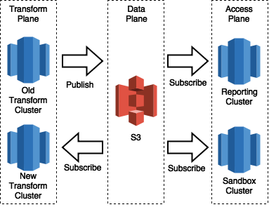 Synchronisation and Cutover between Transform Clusters