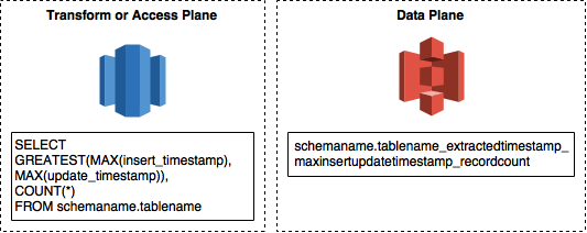 Database to S3 Comparison for Dimension Tables