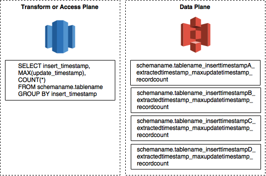 Improved Version of Database to S3 Comparison for Large Fact Tables