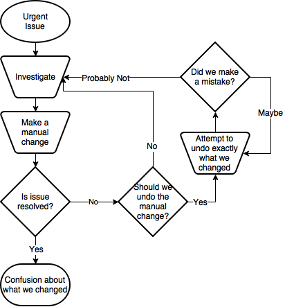 Bad things happening when making urgent production changes with manual processes