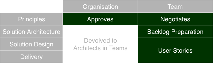 Architecture Types PrincipleDrivenAgile.png