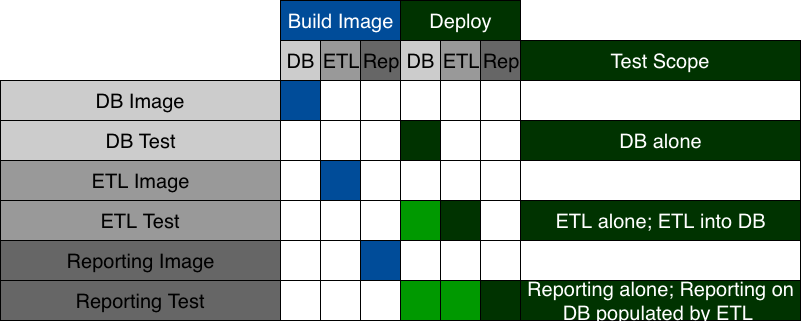 Automated Integration Test Branch Patterns