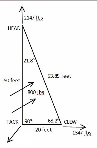 Calculating Halyard Loads — Rigging Doctor
