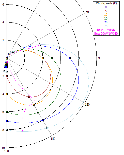 Polar chart of Wisdom. A full keel, cutter rigged, heavy displacement boat.