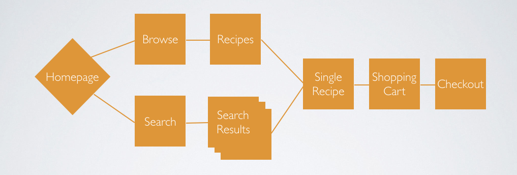 Final user flow