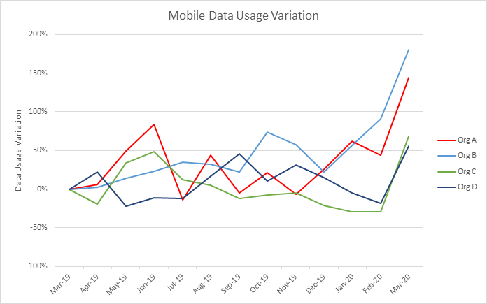 We observed a huge spike in mobile data usage for our clients in March, during the unprecedented shift to remote working.