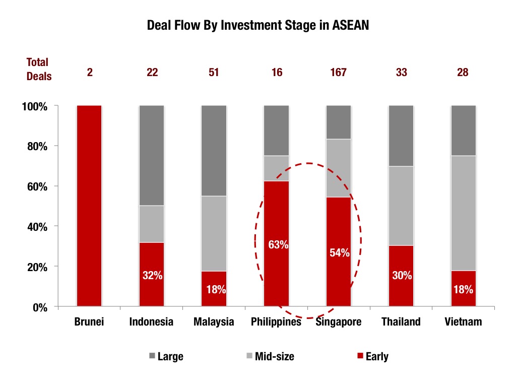 Stage classification is as follows: · Early stage: <USD 10m (excluding seed funding) · Mid-size : USD 10m – USD 50m · Large-size: >USD 50m Note: Where deal size was unavailable, company and investor profile has been used to estimate deal stage .