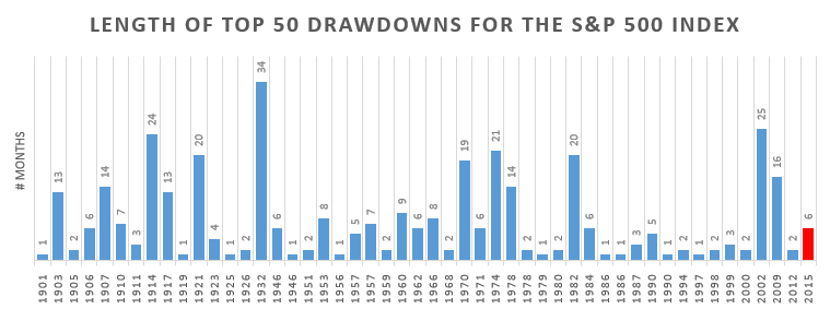 Source: Global Financial Data