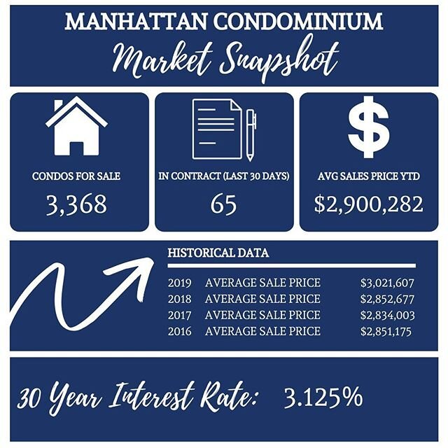 Here&rsquo;s what&rsquo;s happening in the Manhattan condominium and co-op market. These numbers are impressive given the current circumstances. They tell us that property values are remaining steady and that some units, even in the middle of a lockd