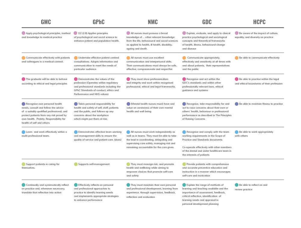 UTILISING WHITE SPACE TO TIER INFORMATION: The next step was to tackle the table graphic underneath the circular diagram. I didn't want the two elements to be fighting for attention in the layout so I implemented a clean design with lots of white space and used small coloured keys to compliment the 'read more' information.
