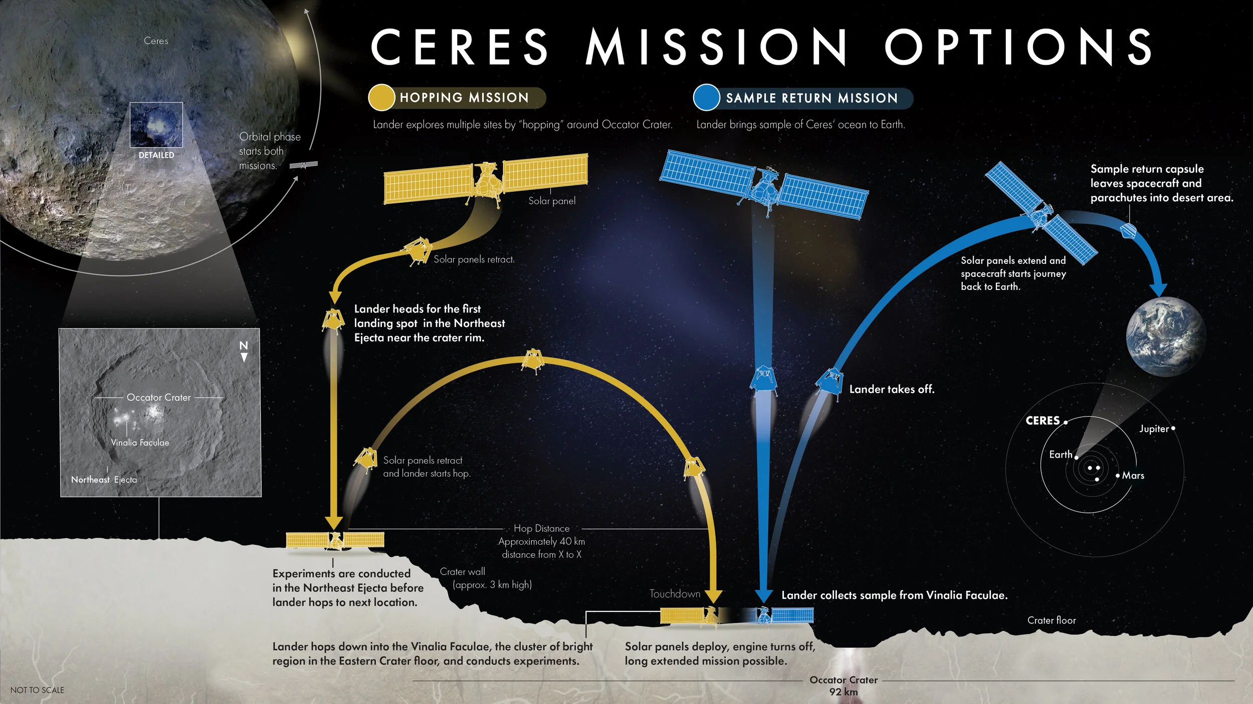 Ceres Mission Options