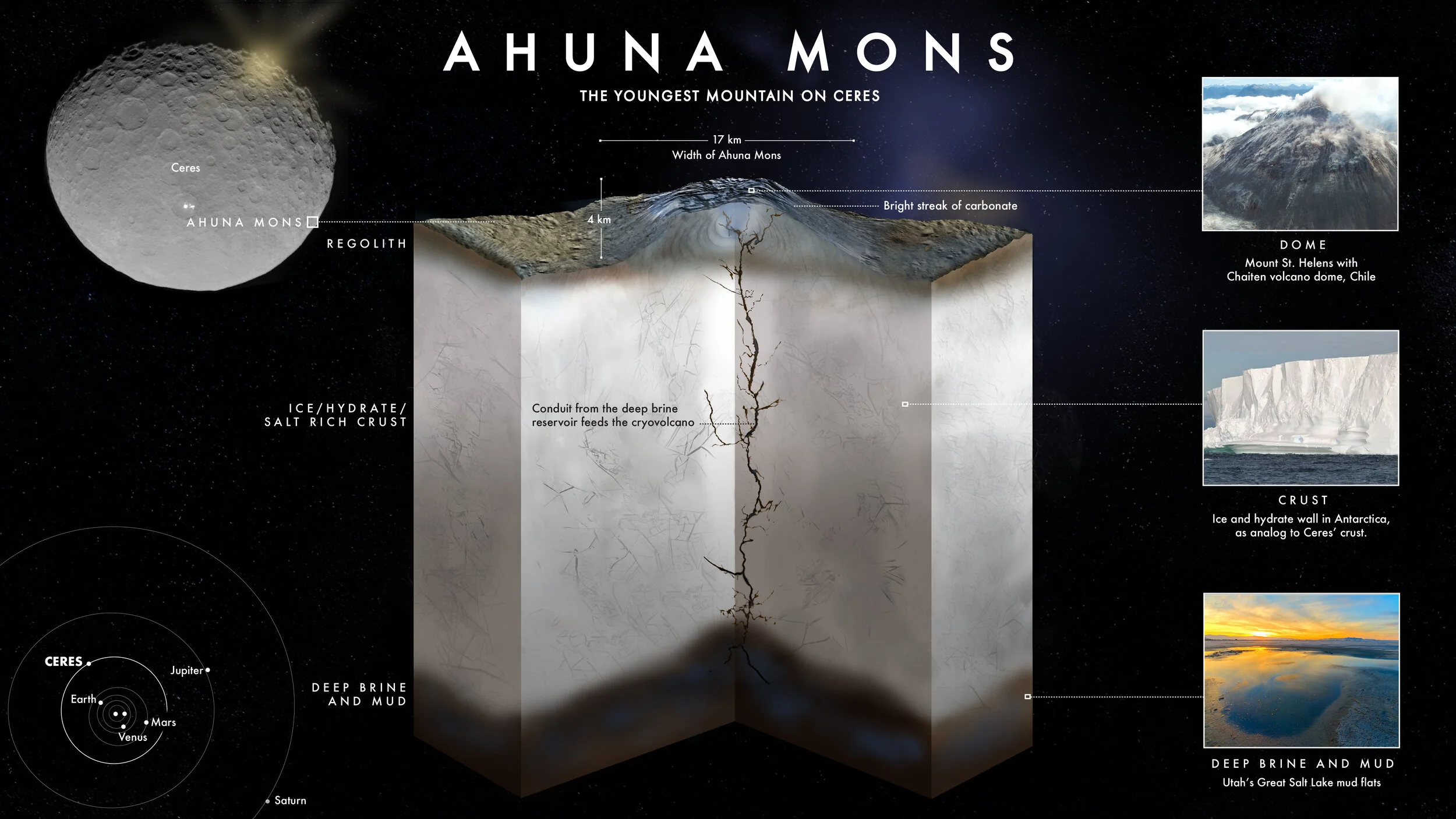 Ahuna Mons cutaway Conceptual Model