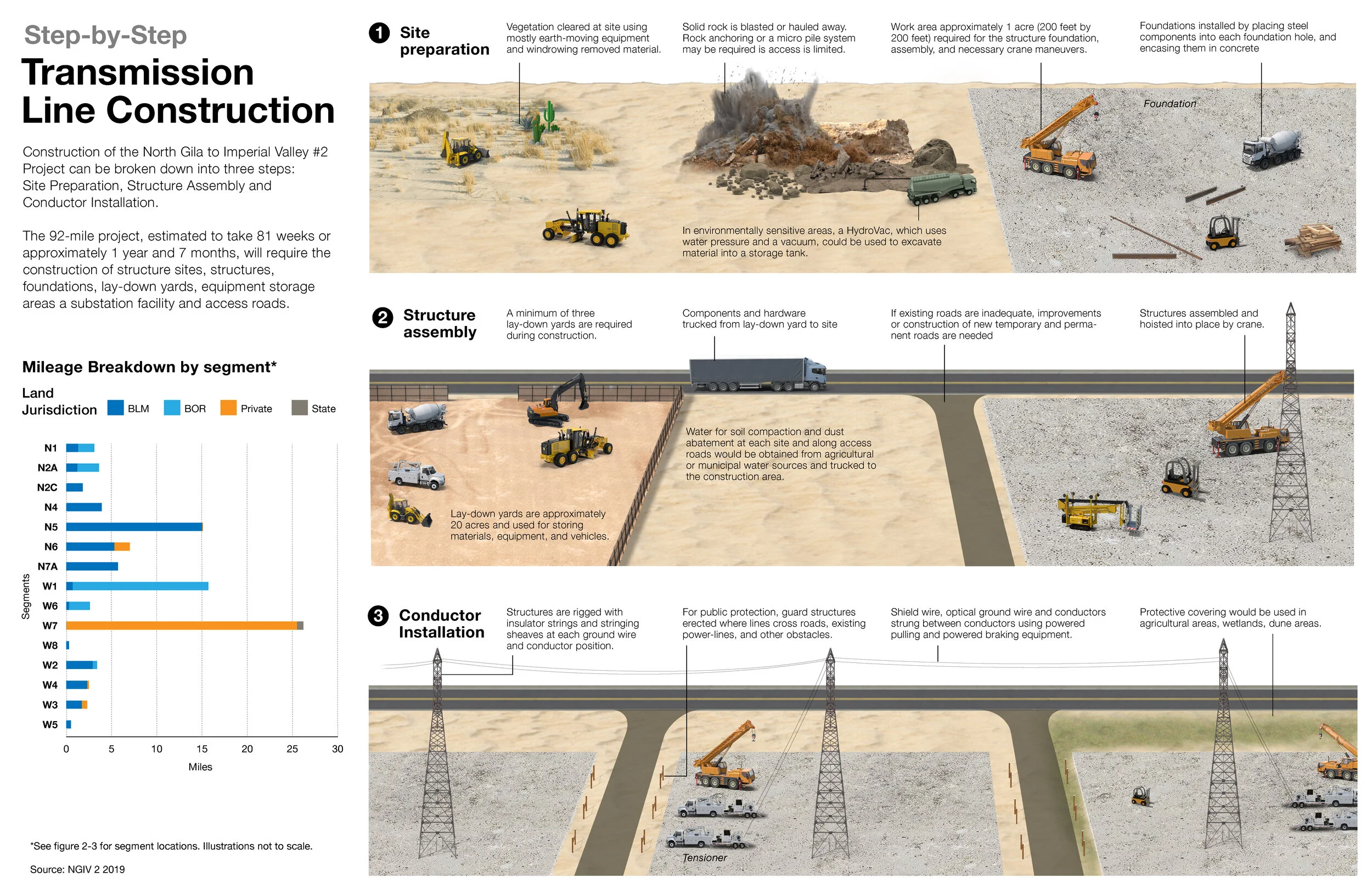 Transmission line construction step-by-step