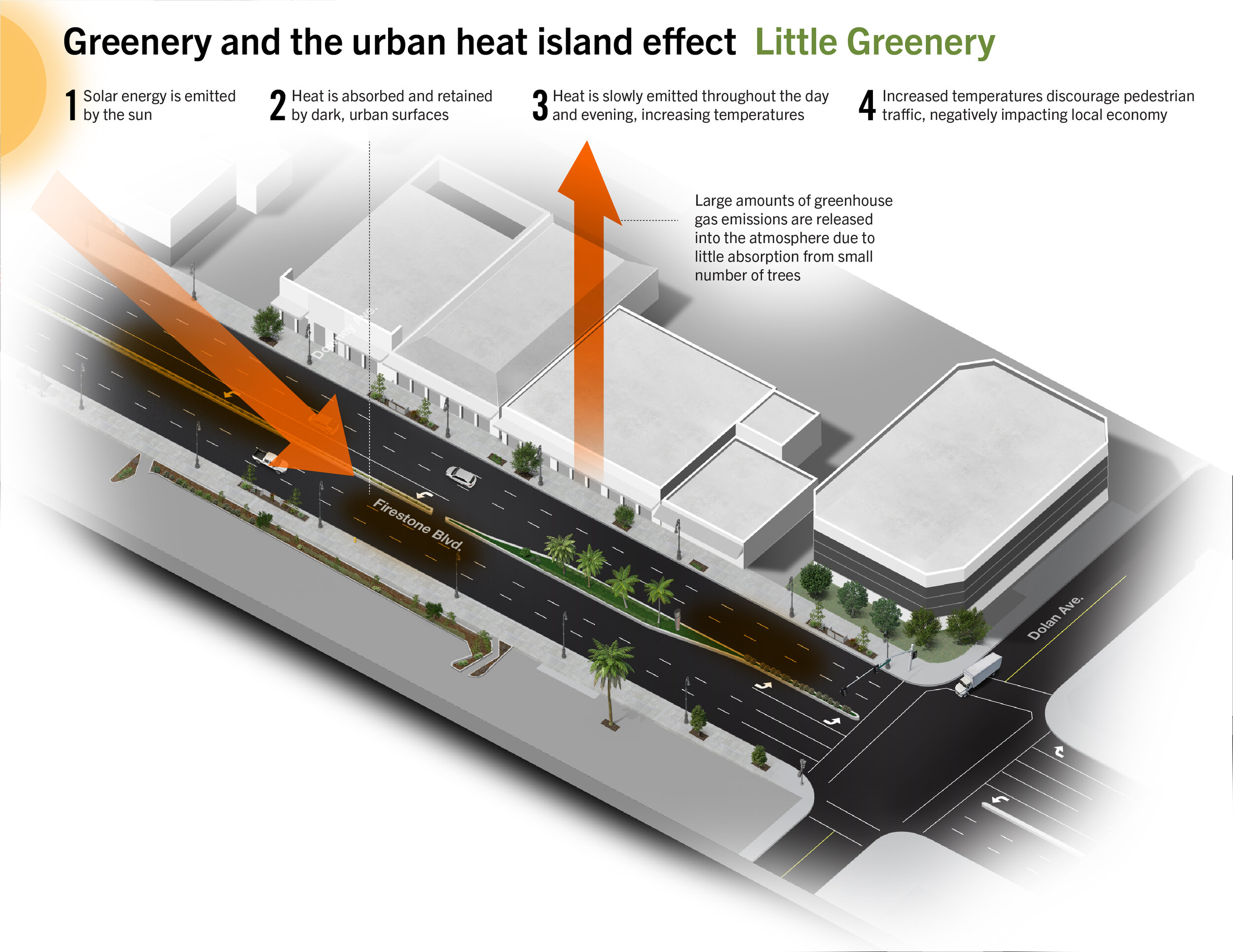 Heat island little greenery