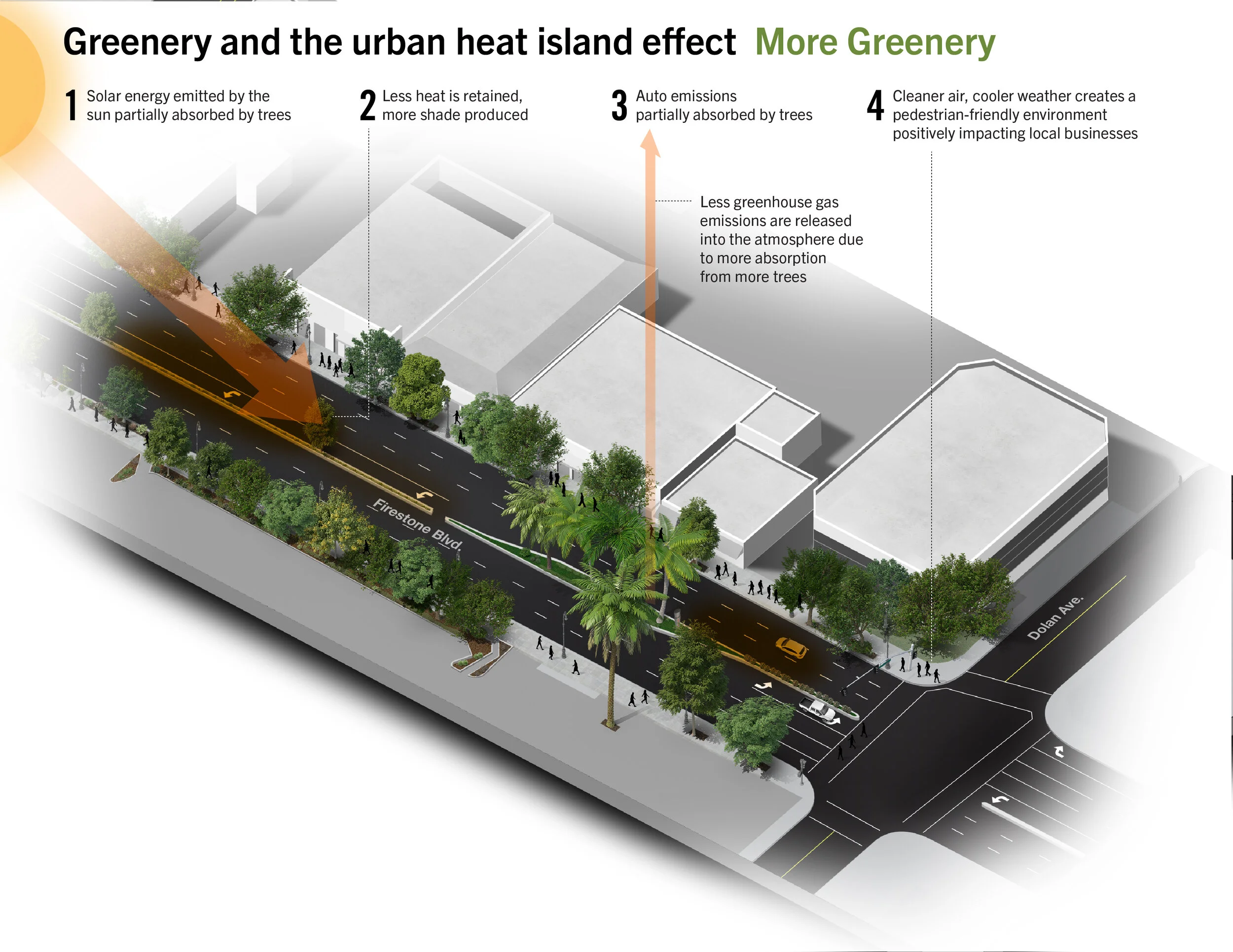 Heat island more greenery