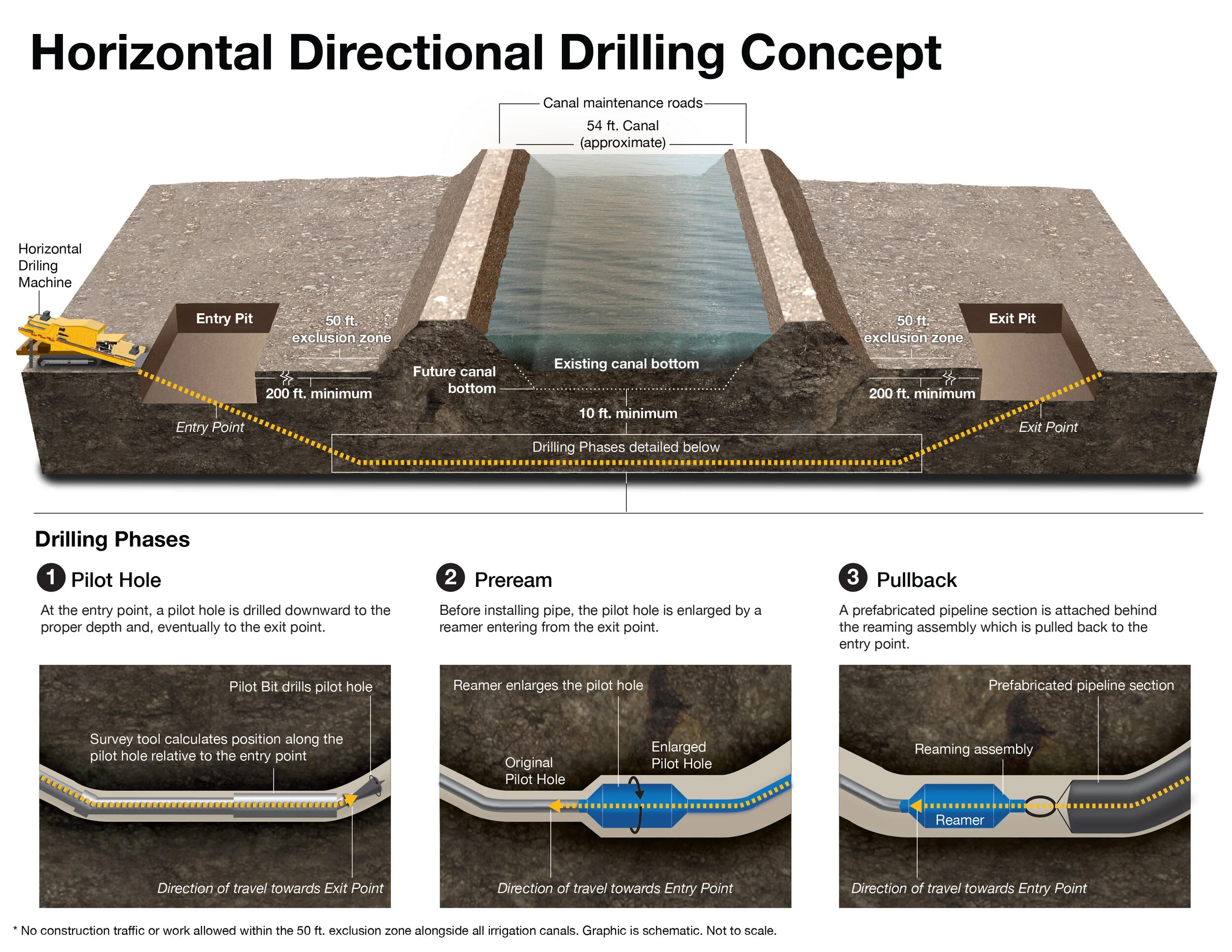 Horizontal directional drilling diagram