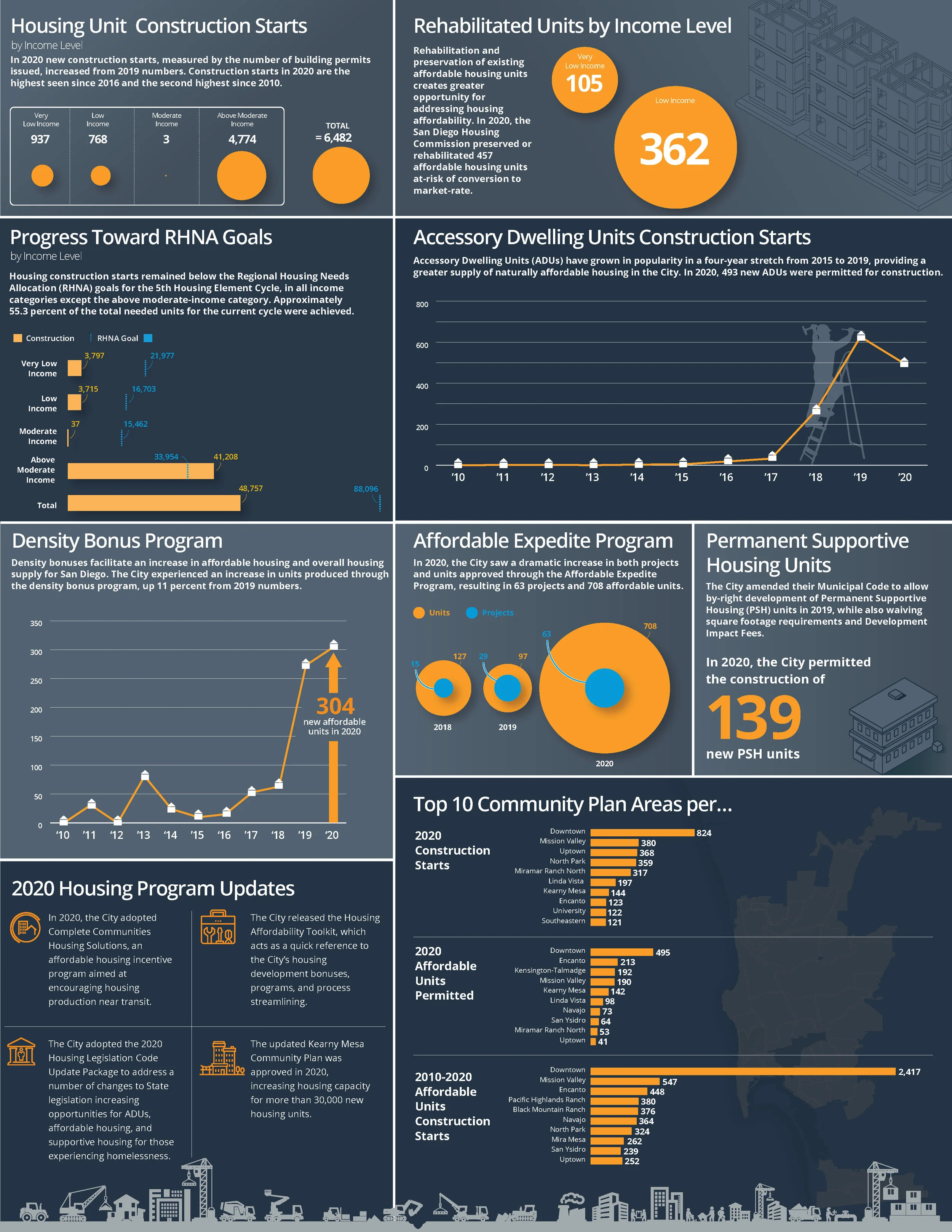 City of San Diego Housing brochure 2