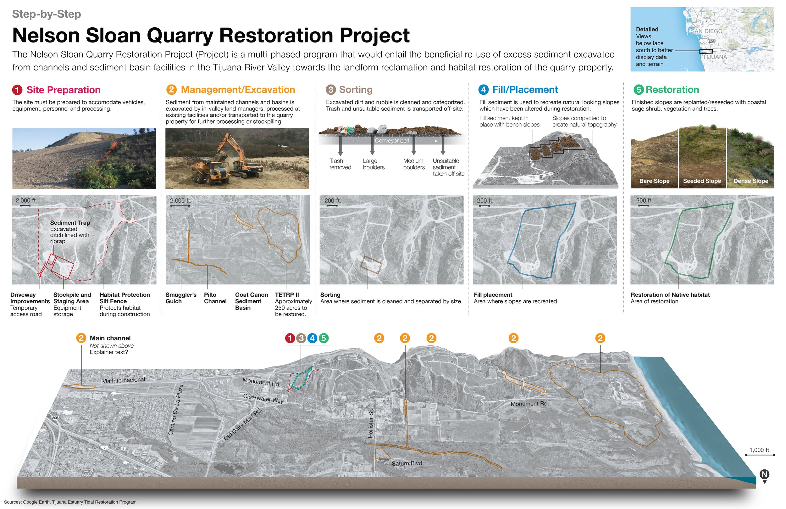 Quarry Restoration Process Diagram